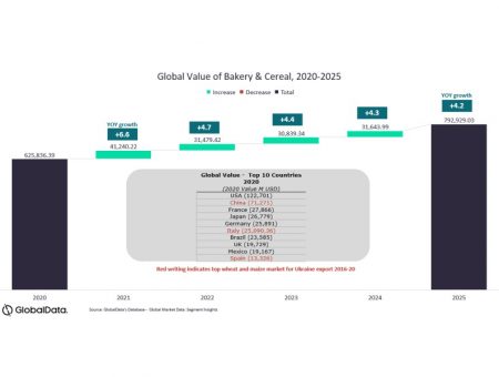 Turmoil ahead for Bakery and Cereal sector in light of Ukraine-Russia conflict